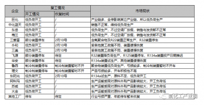 制冷劑：疫情拐點將至 產(chǎn)業(yè)鏈多環(huán)節(jié)加速恢復